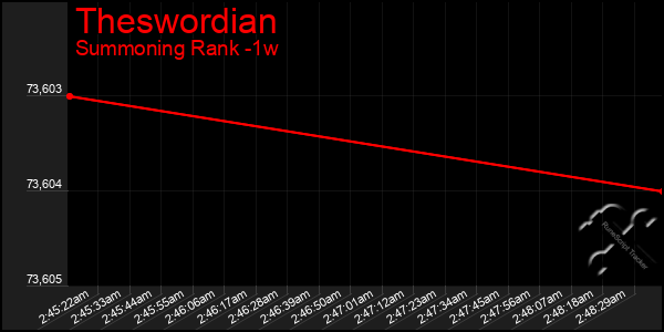 Last 7 Days Graph of Theswordian