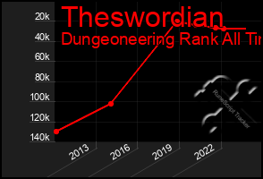 Total Graph of Theswordian