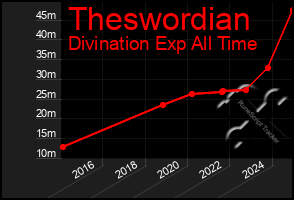 Total Graph of Theswordian