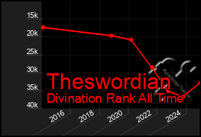 Total Graph of Theswordian