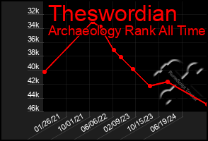 Total Graph of Theswordian