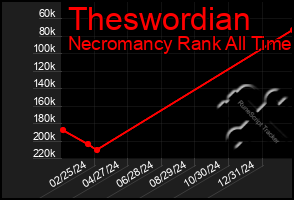 Total Graph of Theswordian