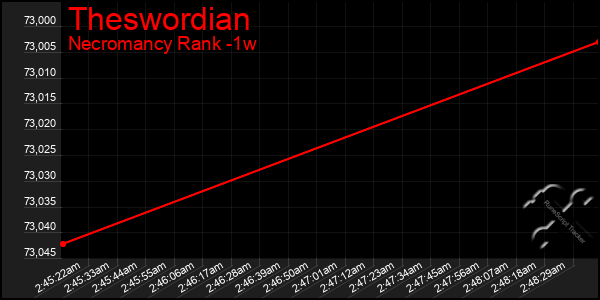 Last 7 Days Graph of Theswordian