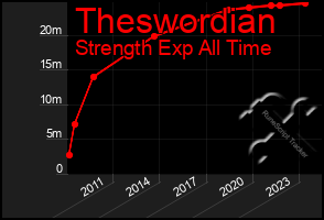 Total Graph of Theswordian