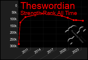 Total Graph of Theswordian