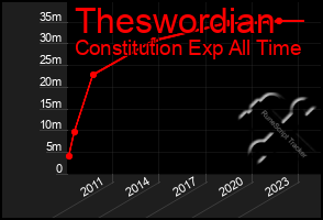 Total Graph of Theswordian