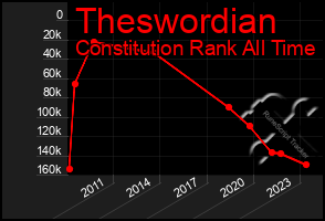 Total Graph of Theswordian