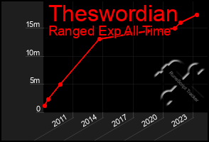 Total Graph of Theswordian