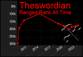 Total Graph of Theswordian