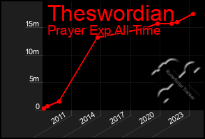 Total Graph of Theswordian