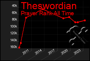 Total Graph of Theswordian