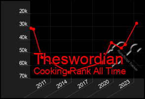 Total Graph of Theswordian