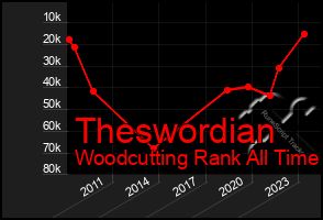 Total Graph of Theswordian