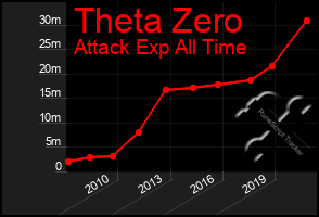 Total Graph of Theta Zero