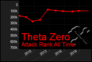 Total Graph of Theta Zero