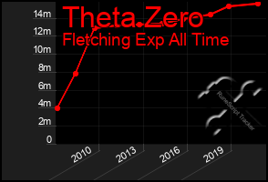 Total Graph of Theta Zero