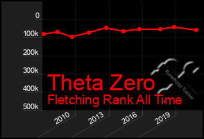 Total Graph of Theta Zero