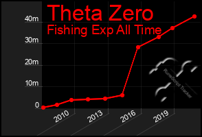 Total Graph of Theta Zero