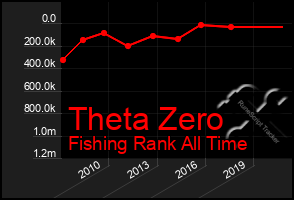 Total Graph of Theta Zero