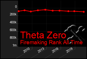 Total Graph of Theta Zero