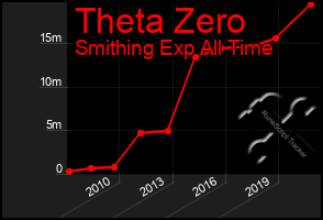 Total Graph of Theta Zero