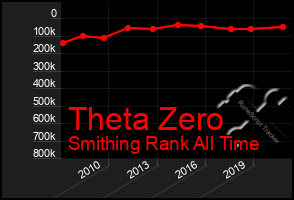 Total Graph of Theta Zero