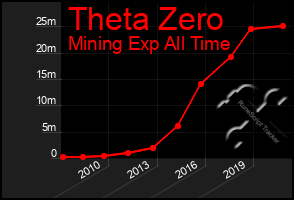 Total Graph of Theta Zero