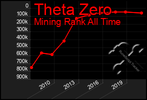 Total Graph of Theta Zero