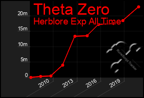 Total Graph of Theta Zero