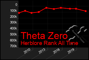 Total Graph of Theta Zero