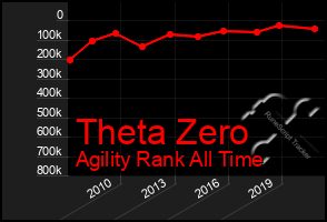 Total Graph of Theta Zero