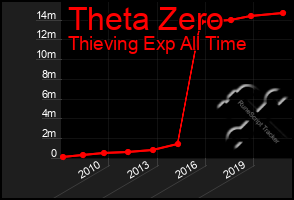 Total Graph of Theta Zero