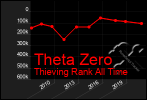 Total Graph of Theta Zero