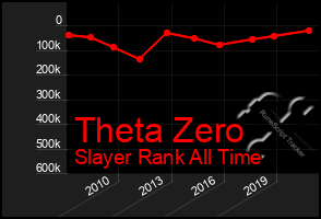 Total Graph of Theta Zero