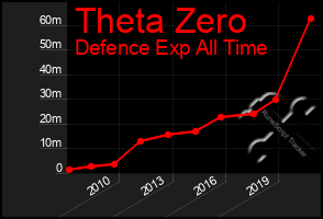 Total Graph of Theta Zero