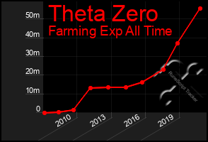 Total Graph of Theta Zero