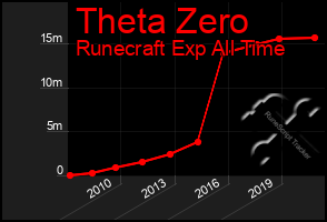 Total Graph of Theta Zero