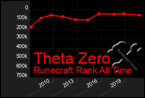 Total Graph of Theta Zero