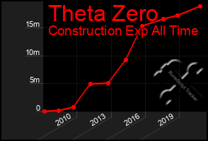 Total Graph of Theta Zero