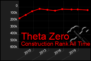 Total Graph of Theta Zero