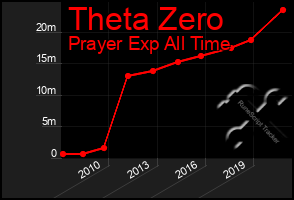 Total Graph of Theta Zero