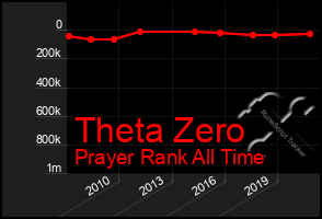 Total Graph of Theta Zero