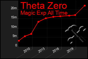 Total Graph of Theta Zero