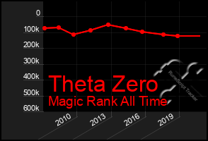 Total Graph of Theta Zero