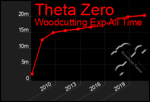 Total Graph of Theta Zero