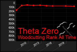 Total Graph of Theta Zero