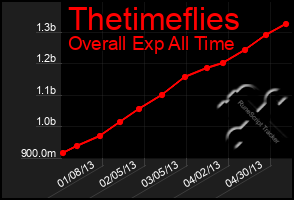 Total Graph of Thetimeflies