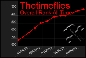 Total Graph of Thetimeflies