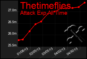 Total Graph of Thetimeflies