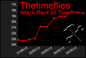 Total Graph of Thetimeflies